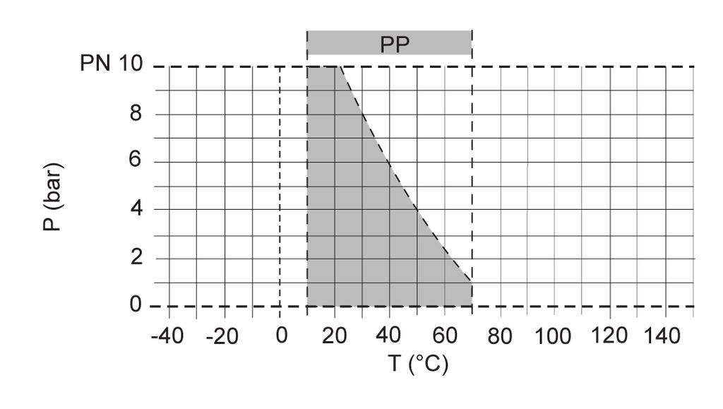 Válvula de alivio DHV 78 Diagrama de presión y temperatura Diagrama de presión y temperatura P = Presión de servicio T = Temperatura Los límites de resistencia de materiales son válidos para las
