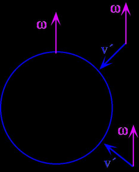 ) Recordando que la relación entre la aceleración de la gravedad observada desde la Tierra ( g ) y la que ve un observador inercial ( g ) es: g g v ( r ) a) Explica cómo es la aceleración de Coriolis