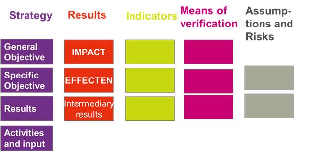 Vínculo con criterios M&E (OCDE-DAC) Impacto Efectividad