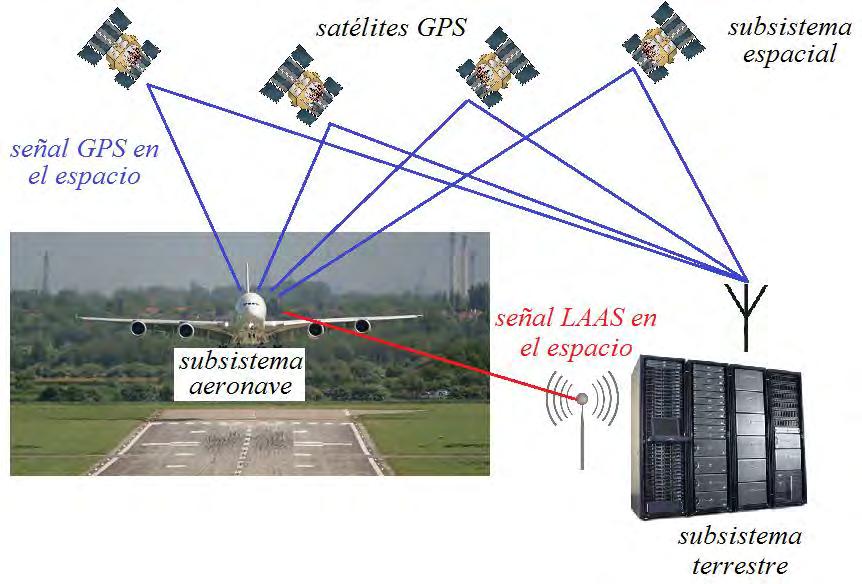 Sistemas de aumentación para aviación civil SBAS (Satellite Based Augmentation System) Garantiza precisión e integridad para la navegación en una región extensa (un continente) GBAS (Ground