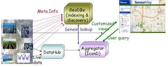 Microsoft Research SensorMap: visualizar datos sensores en tiempo real mediante interfaz geográfica.