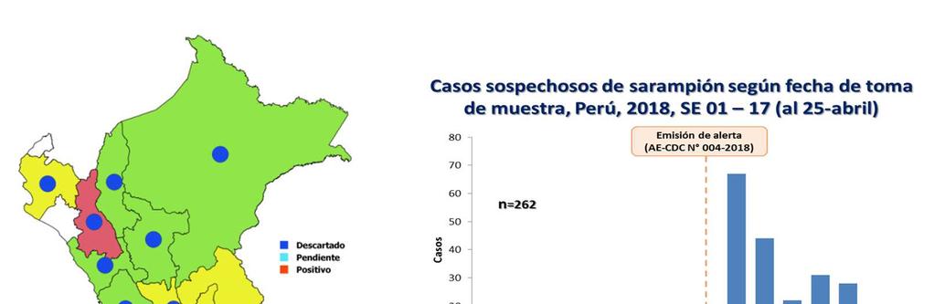 Sarampión en el Perú-2018, SE 01 17 (al 25 de abril) En la SE 09 y 11, se confirmaron dos casos de sarampión cuyo lugar probable de infección sería la ciudad de