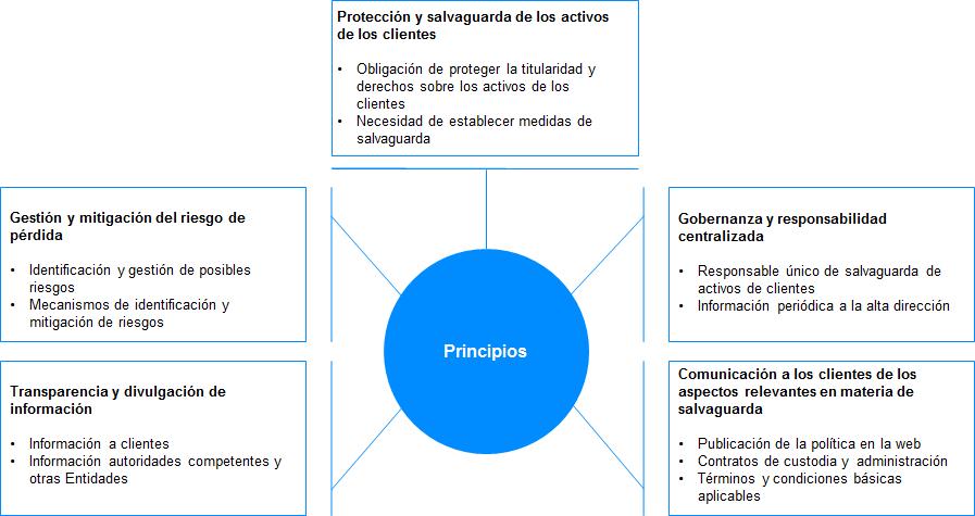 Principios y parámetros críticos de gestión En el ámbito de salvaguarda de los activos de los clientes, se han identificado los siguientes principios y parámetros críticos de gestión: Principios Los