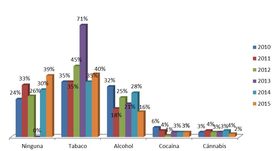 Sustancia principal consumida en los últimos 30 días (Adicciones comportamentales) 2010-2015.
