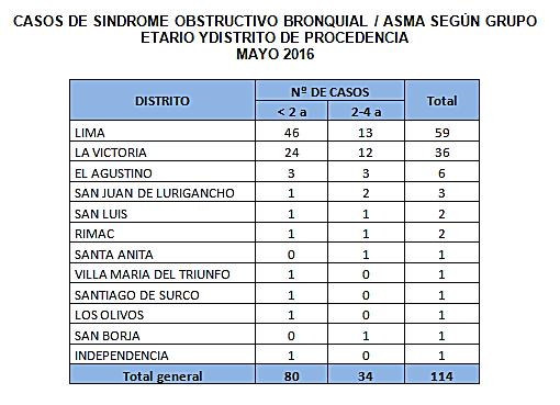 Fuente: Base de datos de VEA HNDM La tabla muestra la frecuencia de los casos de síndrome obstructivo bronquial / asma según grupo etario y distrito de procedencia para el