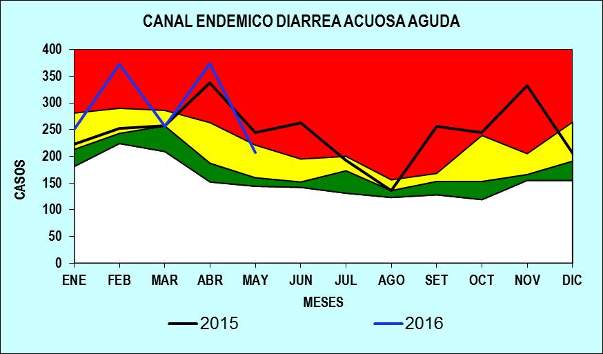 Fuente: Base de datos de VEA HNDM La grafica muestra el canal endémico para diarrea acuosa aguda para el periodo de mayo del año