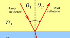 refracción Ley de Snell: Refracción v i /v r = sen i/sen r Ejercicios 1 Caso 1.