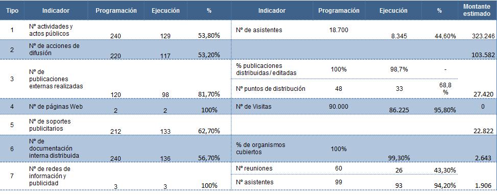 Indicadores de comunicación. Evaluación Intermedia II. Datos 2010-2013 Fuente: DG Fondos Comunitarios. Aplicación de Seguimiento de las acciones de Información y Publicidad.
