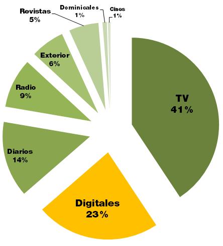 Representación de los medios vs inversión total 2013 2014 Televisión 40,1 40,7 Digitales* 22,2 22,9 Diarios 15,6 14,1 Radio 9,5 9,2