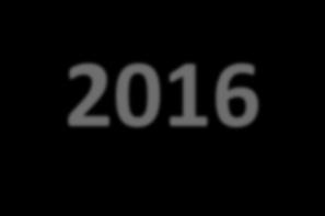 7. Congreso Nacional de Auditoría Interna Comparación 2012-2013-2014-2016 CONAI AÑO ASISTENCIA Auspicios y Patrocinios INGRESOS Miles $ Día completo Invitados y Relatores Total
