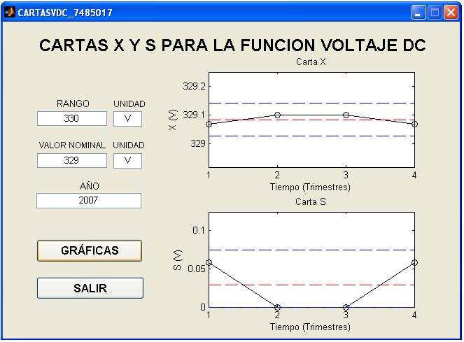 Figura 76: Cartas de Control para la Función VOLTAJE DC con Rango = 330 V y Valor Nominal = 329 V En la Figura 76 se pueden observar las cartas de control x y s para la función VOLTA- JE DC con su
