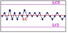 En la Figura 13 se muestra la grá ca de control de un proceso en el cual todos los puntos abrazan la línea central.