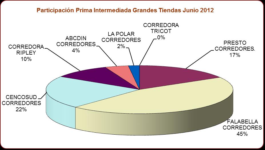 Participación de las Corredoras Grandes Tiendas en la Prima Intermediada.