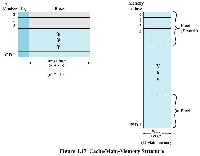 Sistema de memoria cache/ppal Memoria ppal 2 n direcciones, n bits (4Gb con 32bits) Tamaño de bloque=k
