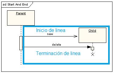 6.1.2.6 Inicio y terminación de línea. 2.6.2 DIAGRAMAS DE SECUENCIA DEL SISTEMA 2.