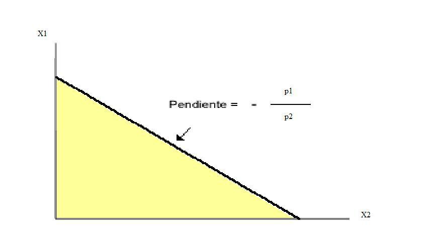 Siendo la ecuación de la recta, en su forma explícita: x 2 m p1 x1 p2 p2 Vale aclarar que no estamos graficando una función x 2 = f(x 1 ), sino que estamos viendo una curva de nivel (haga de cuenta