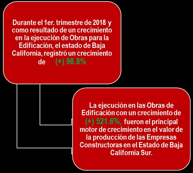 (correspondiente al 1er. Trimestre de 2018) Entidades con mayor crecimiento Valor de la Producción de las Empresas Constructoras en Baja California Sur 1er.