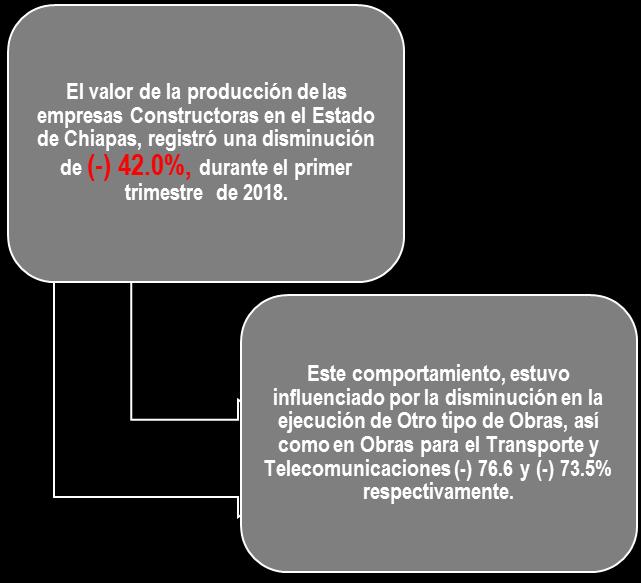 (correspondiente al 1er. Trimestre de 2018) Entidades con rezago Valor de la Producción de las Empresas Constructoras en Chiapas 1er.