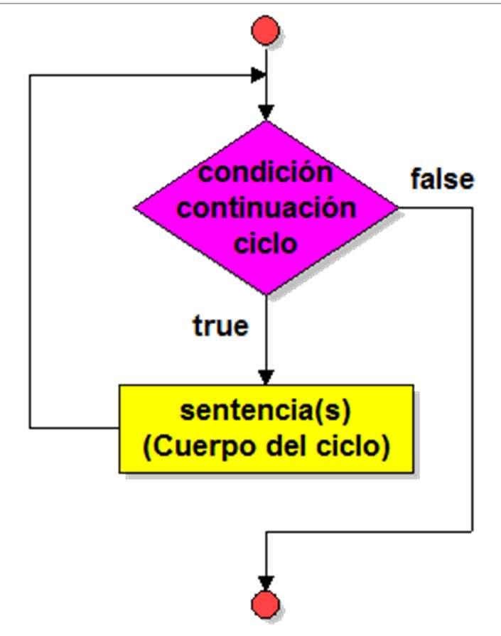 A cada ejecución del cuerpo del ciclo se le conoce como iteración del ciclo.