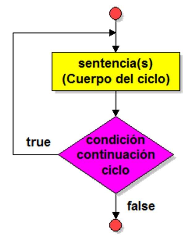 El ciclo do-while es una variación del ciclo while: Ciclo do while En este tipo de ciclo, el cuerpo de ciclo es ejecutado primero, posteriormente, la condición de continuación de ciclo es evaluada.