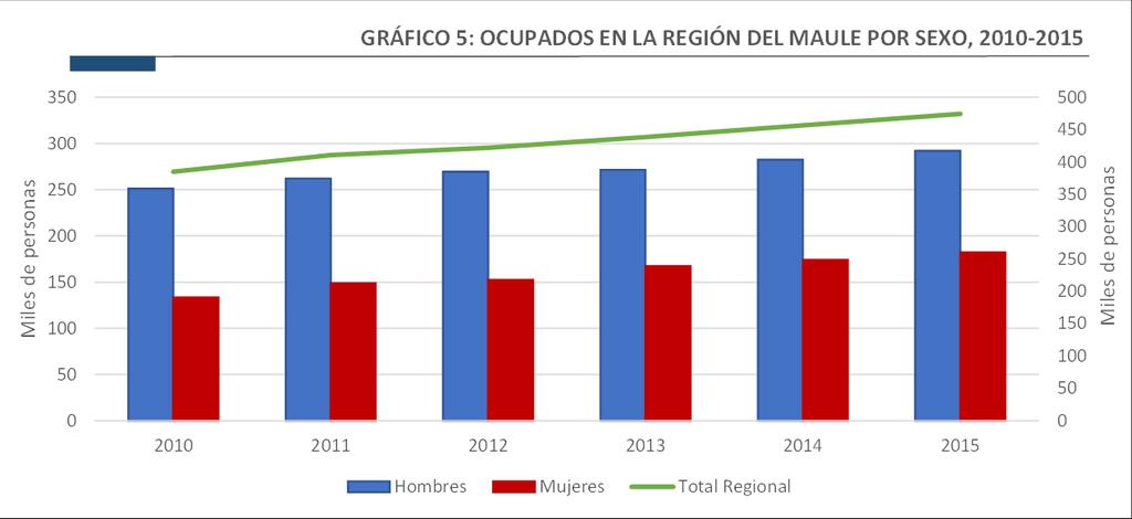 El promedio de hombres Ocupados en la Región del Maule el año 2015, alcanzó 292.105 personas, lo que se tradujo en un aumento de 3,4% (9.613 personas), comparado igual periodo del año 2014.