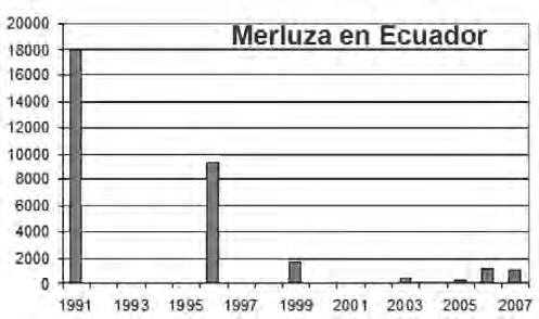 Guevarra - Carrasco, Wosnitza - Mendo Productividad de la merluza Si bien esta declinación podría explicarse por el efecto de la pesquería tanto de arrastre industrial, como de la pesca artesanal, no