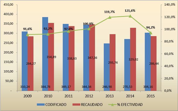 B.3. Evolución de los Ingresos período 2009 2015 La recaudación de ingresos en el período analizado fue variable, oscilando entre 94.2 % y 121.