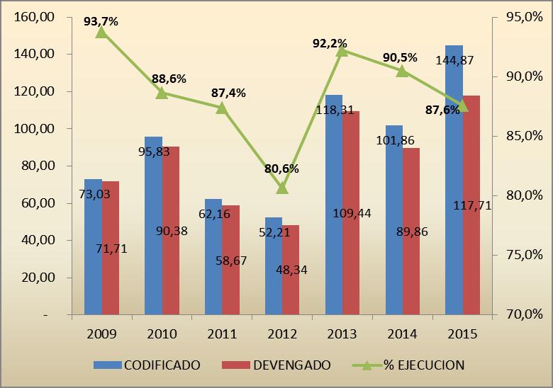 Gráfico 44: Evolución del Gasto Sectorial Comercio Exterior 2009-2015 (Millones de dólares y Porcentajes Fuente: ESIGEF Ministerio de Finanzas Elaboración: Subsecretaría de Presupuesto/Dirección