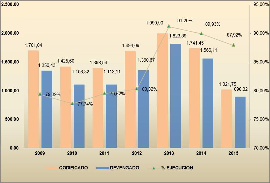 C.4 Comparativo de Gastos 2009 2015 El sectorial Comunicaciones refleja un presupuesto devengado histórico con tendencia creciente hasta el año 2013, destinado principalmente a vialidad y servicios