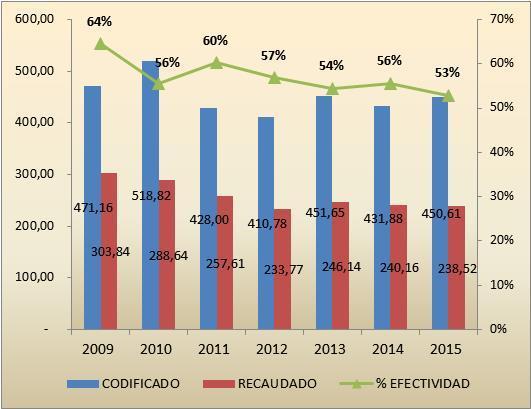 Gráfico 55: Evolución de los Ingresos Sectorial Educación 2009-2015 (Millones de dólares y porcentajes) Fuente: ESIGEF Ministerio de Finanzas Elaboración: Subsecretaría de Presupuesto/Dirección