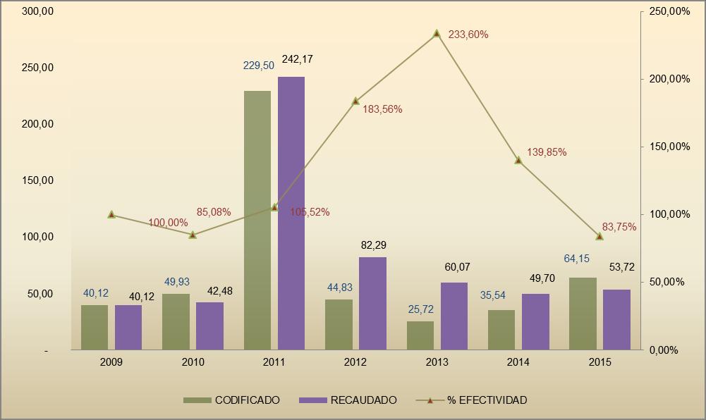 B.3 Evolución de los Ingresos 2009-2015 Los ingresos del sectorial Recursos Naturales mantienen una tendencia constante en la recaudación en el período analizado, a excepción del año 2011 en el que