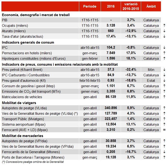 22 SÍNTESI DELS PRINCIPALS INDICADORS El PIB de Catalunya ha crescut un 3,7% el 1T de 2016 en termes interanuals, increment molt superior a la mitjana de la Zona Euro (1,5%).