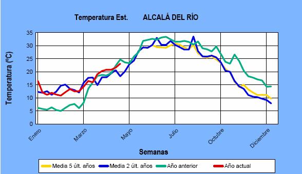 Evolución de la concentración del parámetro oxígeno disuelto (figura de la izquierda) y temperatura (figura de la derecha) en Alcalá del Río (cuenca del  2.6.