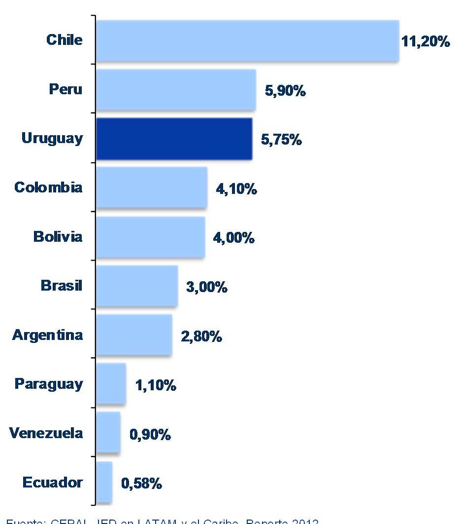 Importantes flujos de IED a una amplia gama de sectores (cont ) IED en Sudamérica 0 (% del PIB) Evolución IED y Reinversión de Utilidades.