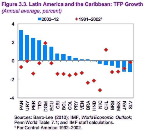 En Uruguay la productividad creció más que en el resto de Latinoamérica Tras registrar una disminución durante décadas en la región, el crecimiento de la PTF pasó a ser