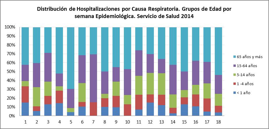 1.3.- Hospitalizaciones: (Fuente: DEIS) A la semana 18 se hospitalizaron 52 pacientes por causa respiratoria, podemos observar que la mayor concentración de hospitalizaciones distribuidas por grupo