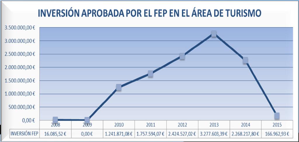 fuerza. Indicador relativo al número de proyectos cofinanciados por el FEP en el área de turismo (Nª proyectos).