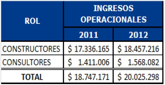 Sin embargo, las empresas de consultoría no representan gran parte de los ingresos operacionales del sector de la infraestructura en Colombia, siendo las empresas constructoras las que aportan el