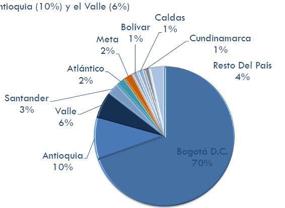 Fuente: Cifras Superintendencia de Sociedades, Cálculos Cámara Colombiana de Infraestructura.