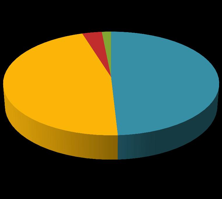 RESPUESTA DE CIERRE A LOS RECLAMOS El siguiente gráfico muestra la distribución de respuestas de cierre que tienen los reclamos gestionados por el SERNAC el año 2017.