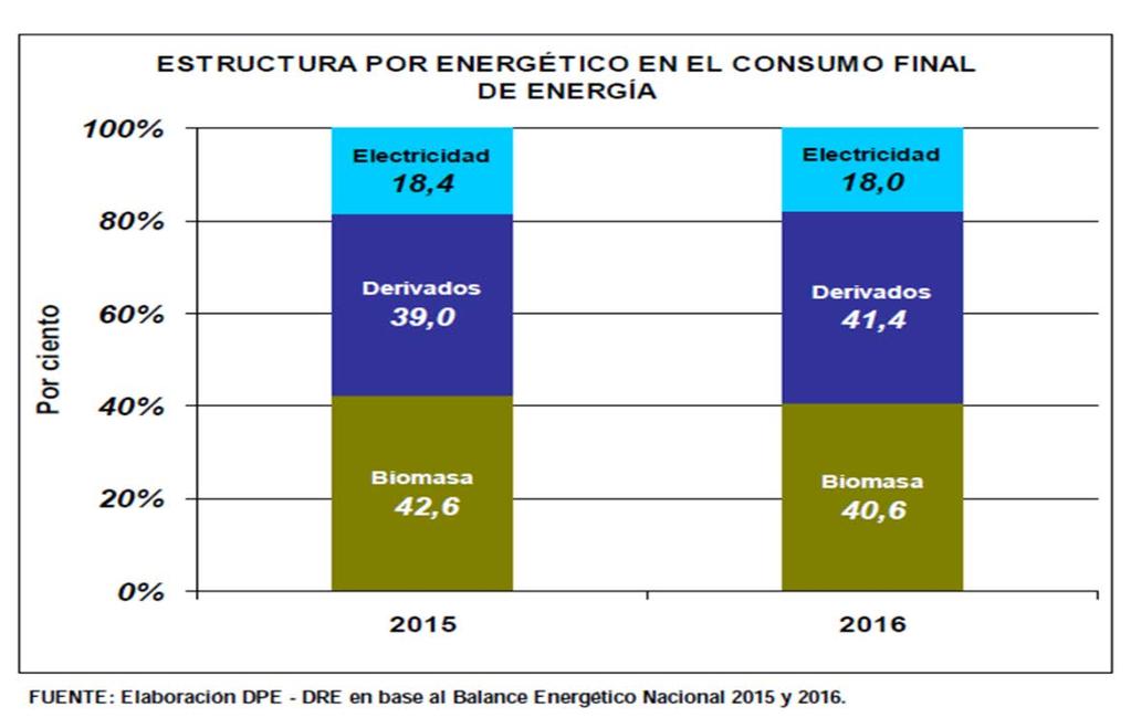 No obstante, siendo el Paraguay productor de energías renovables, se observa la alta dependencia por los derivados del petróleo, entre ellos el GLP y los combustibles líquidos.