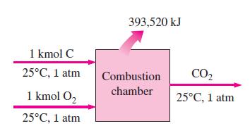 3. COMBUSTIÓN Entalpía de formacón y entalpía de combustón Las moléculas de un sstema poseen energía en dversas formas: - Energía sensble - Energía latente Cambo de estado - Energía químca - Energía