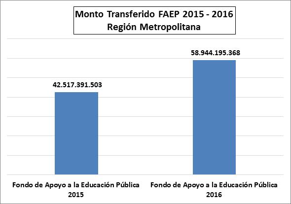 Fondo de Apoyo a la Educación Pública (FAEP).