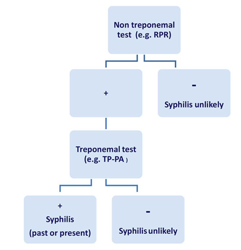Fig 1. Algoritmo Tradicional para el diagnostico TP-PA or TPPA: T.