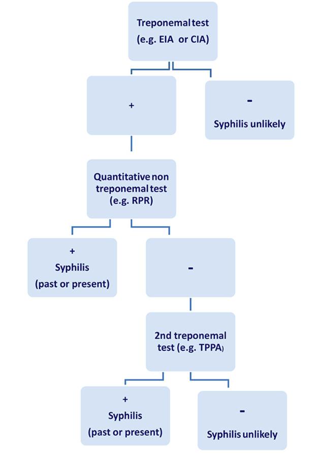 Fig 2. Algoritmo Reverso para el diagnostico TP-PA or TPPA: T.