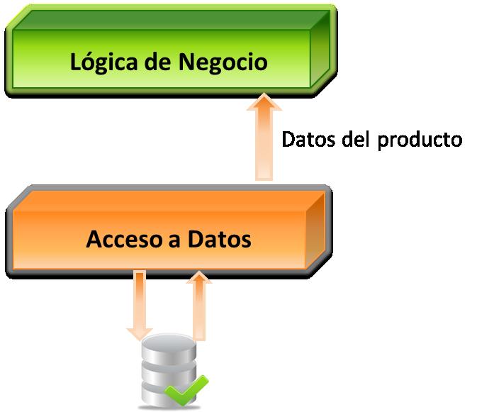 3. La capa de acceso a datos busca la información del producto en la fuente de datos y lo
