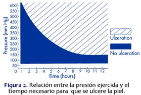 Estudios muestran que si la presión capilar está sobre 32 mmhg se producirá isquemia (Normal hasta 12 mm Hg). La isquemia por si sola no es capaz de inducir lesiones, siendo el tiempo un factor mayor.