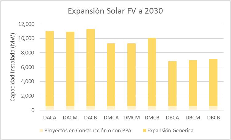 1. Expansión Conclusiones En los escenarios modelados, las fuentes de generación Solar-FV y Eólica (SFV-EOL) dominarían la expansión. Capacidad instalada SFV-EOL crece entre 8.800 y 16.
