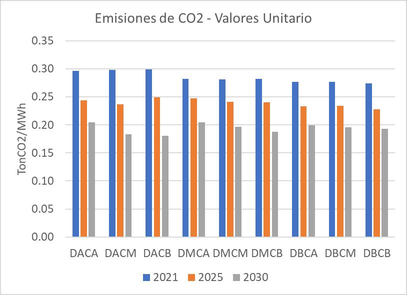3. Reducción de Emisiones CO2 Conclusiones Reducción unitaria entre 27 y 40% entre 2021 y 2030 (hasta un 14% en términos totales).