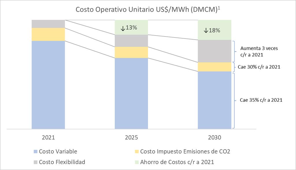 8. Costos Operativos Conclusiones Costos operativos se reducen en un 18% entre 2021 y 2030 por mayor